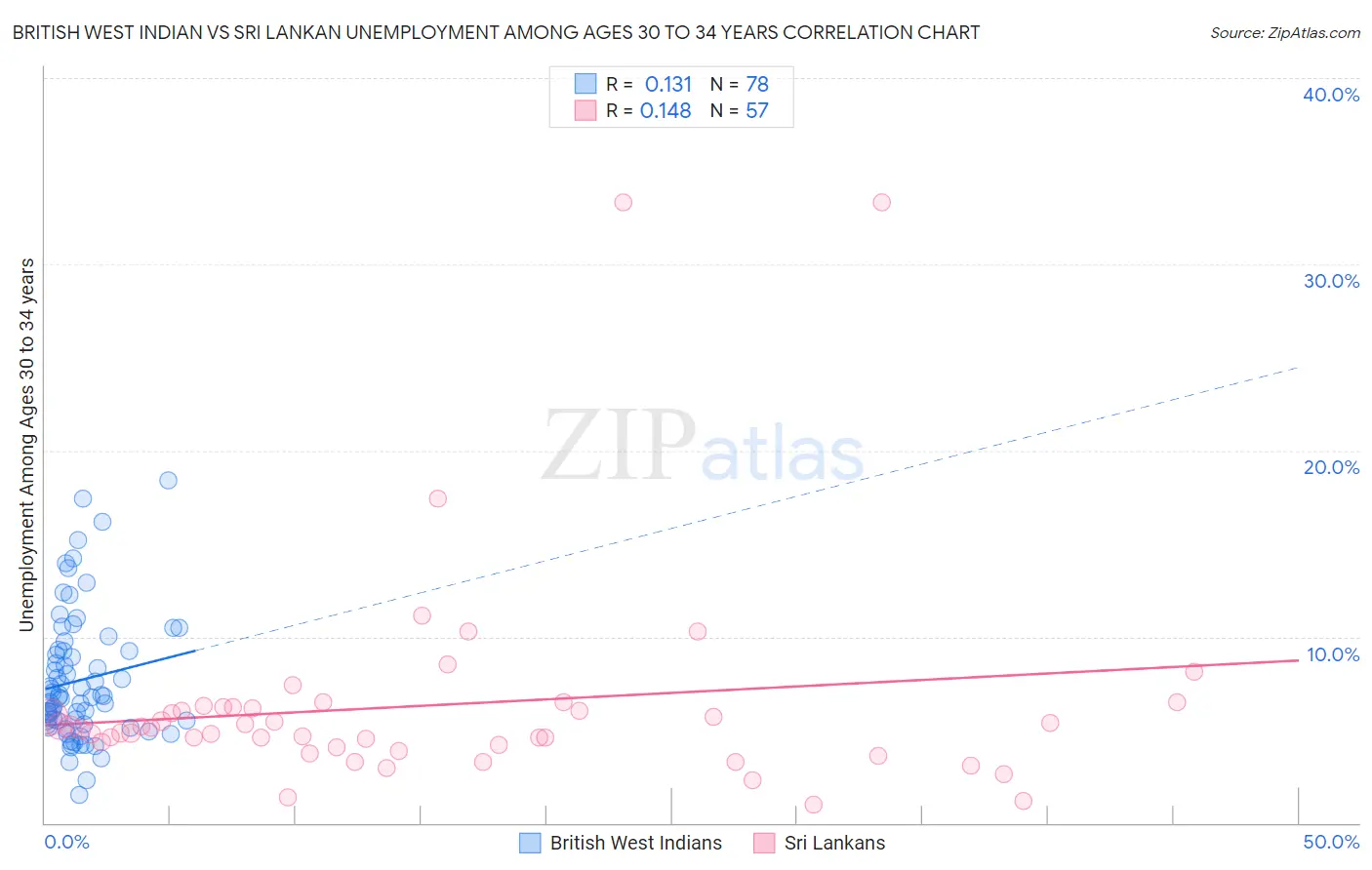 British West Indian vs Sri Lankan Unemployment Among Ages 30 to 34 years