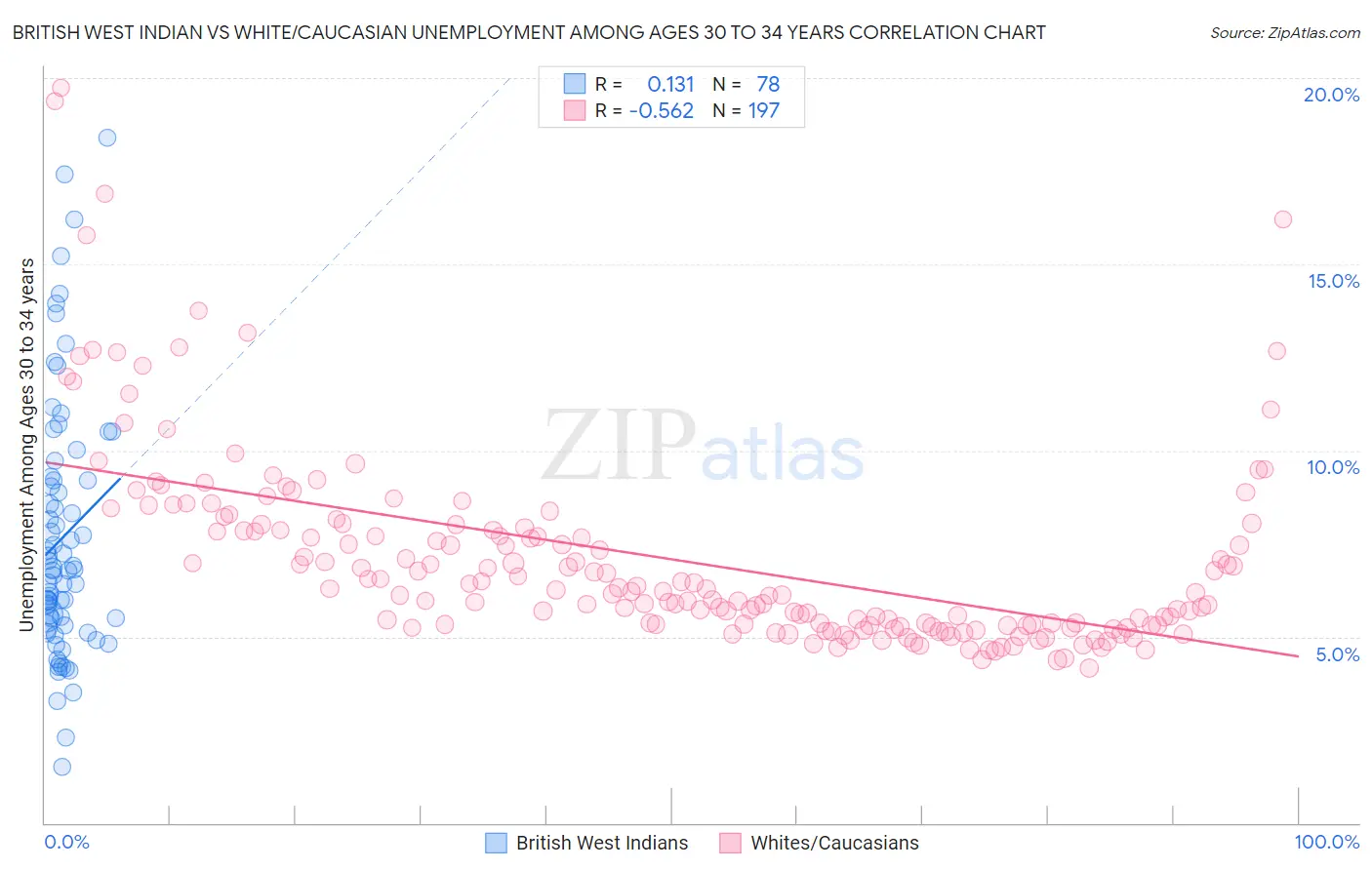 British West Indian vs White/Caucasian Unemployment Among Ages 30 to 34 years