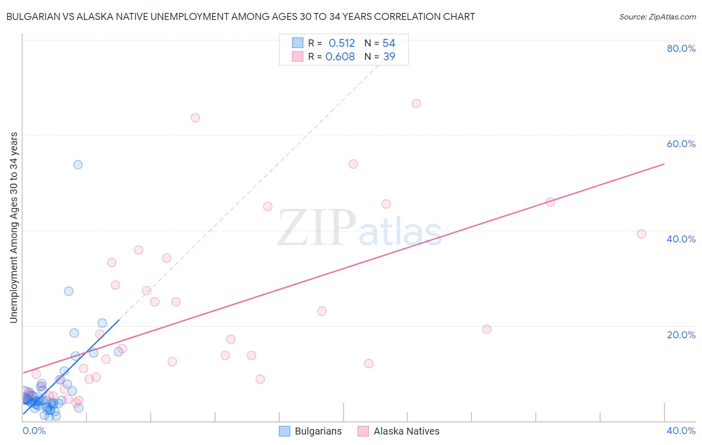 Bulgarian vs Alaska Native Unemployment Among Ages 30 to 34 years