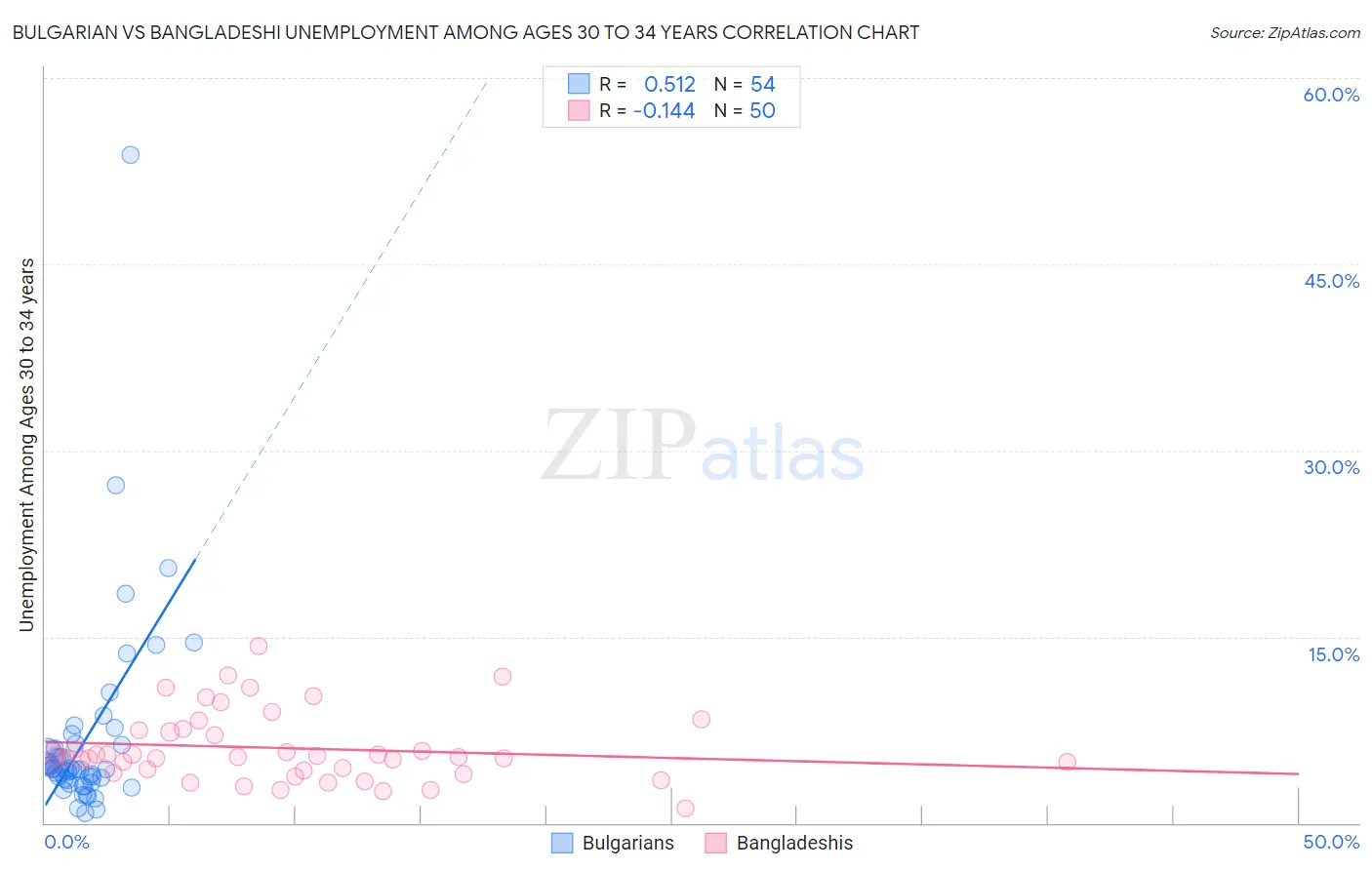 Bulgarian vs Bangladeshi Unemployment Among Ages 30 to 34 years