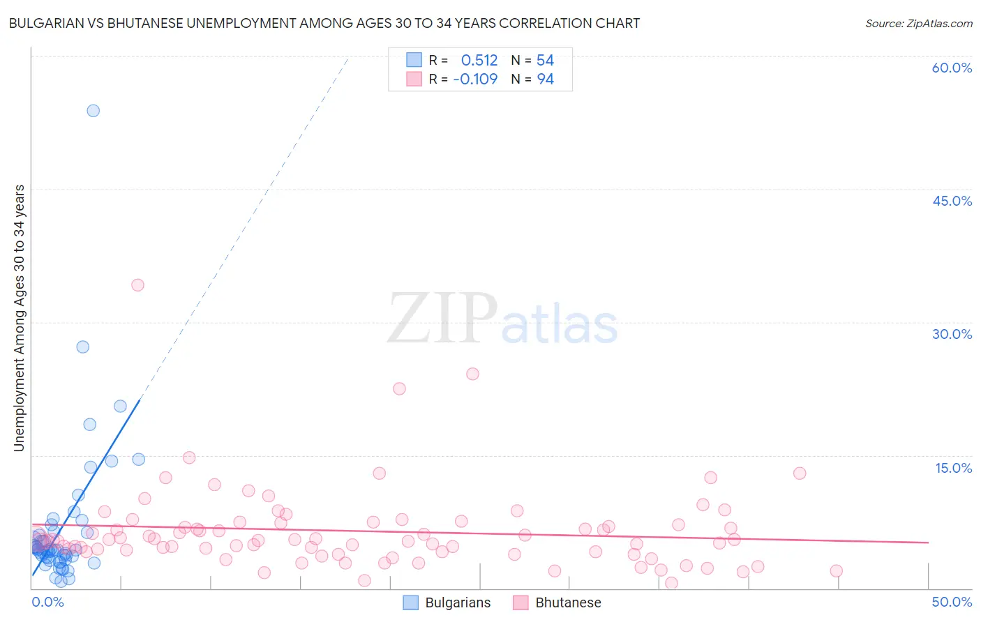 Bulgarian vs Bhutanese Unemployment Among Ages 30 to 34 years