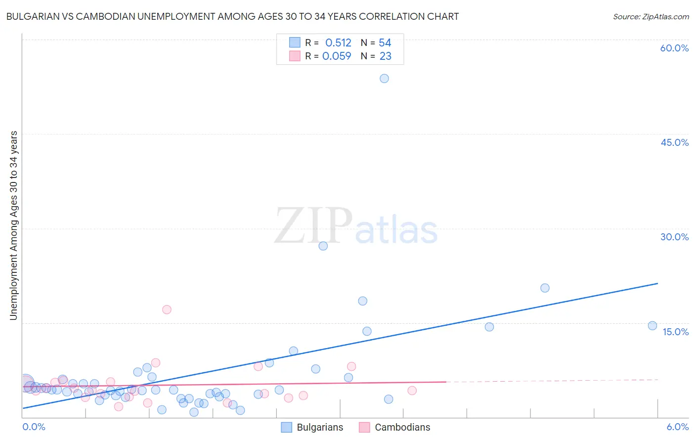 Bulgarian vs Cambodian Unemployment Among Ages 30 to 34 years