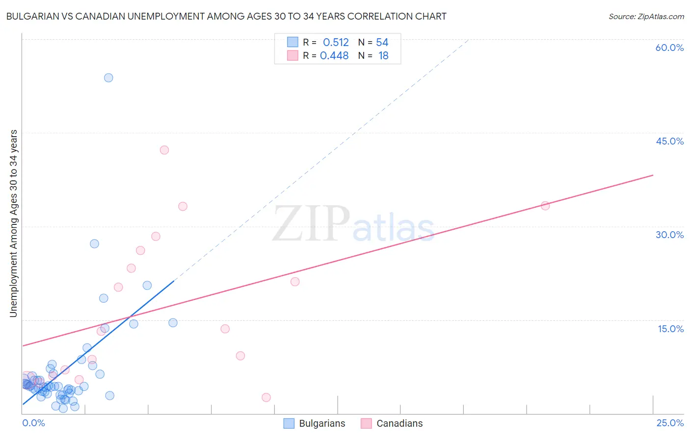 Bulgarian vs Canadian Unemployment Among Ages 30 to 34 years