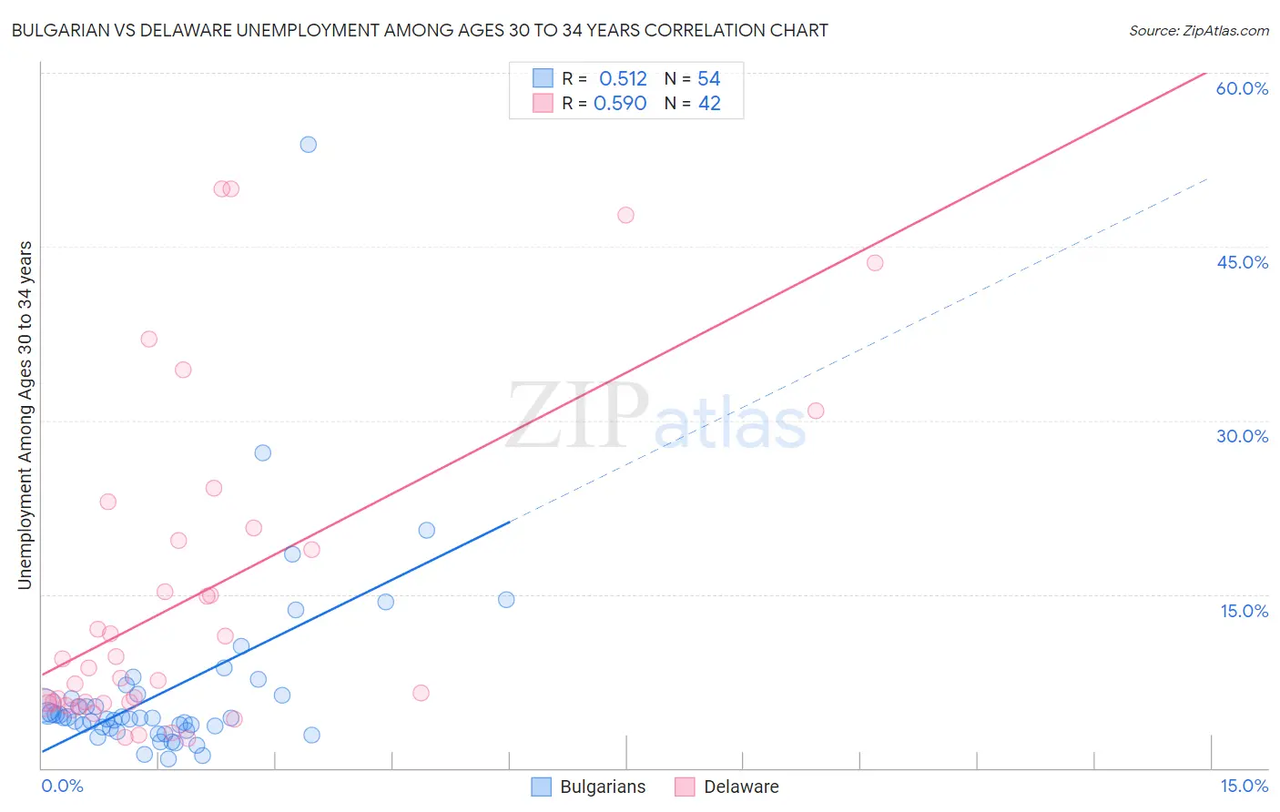 Bulgarian vs Delaware Unemployment Among Ages 30 to 34 years