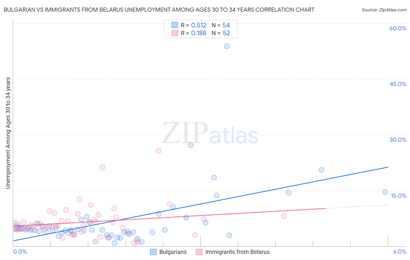 Bulgarian vs Immigrants from Belarus Unemployment Among Ages 30 to 34 years