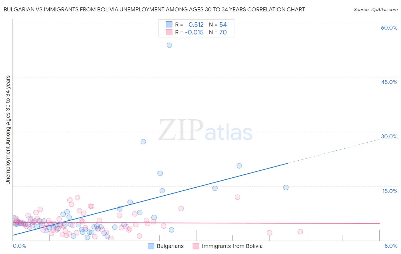 Bulgarian vs Immigrants from Bolivia Unemployment Among Ages 30 to 34 years