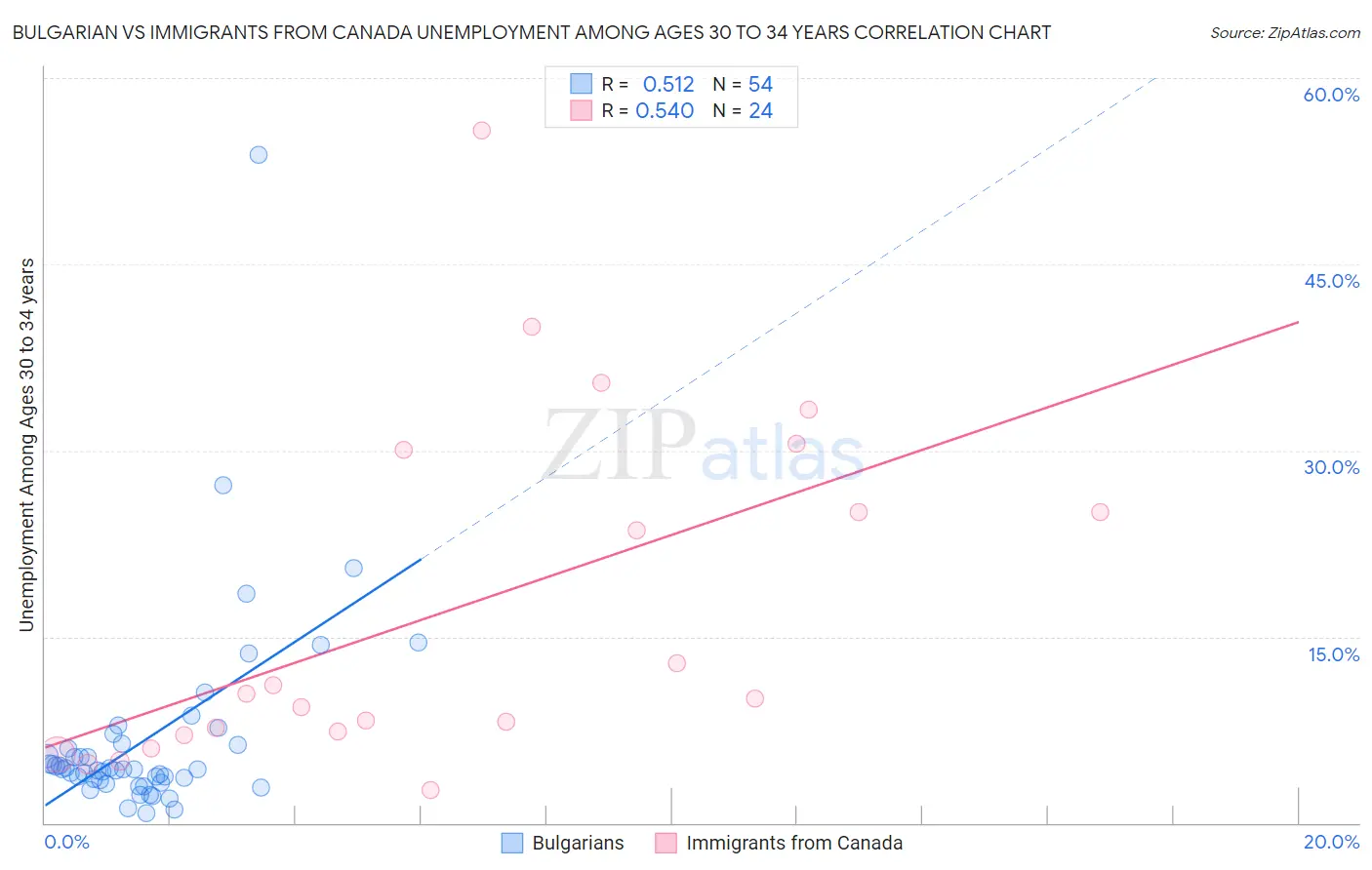 Bulgarian vs Immigrants from Canada Unemployment Among Ages 30 to 34 years