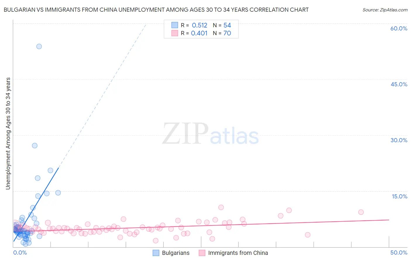 Bulgarian vs Immigrants from China Unemployment Among Ages 30 to 34 years