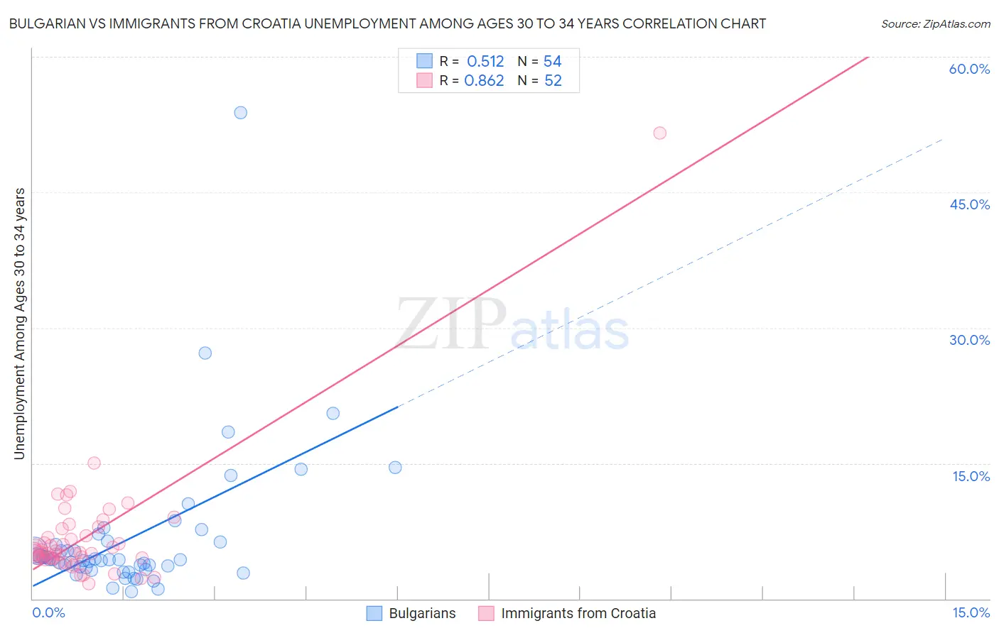 Bulgarian vs Immigrants from Croatia Unemployment Among Ages 30 to 34 years