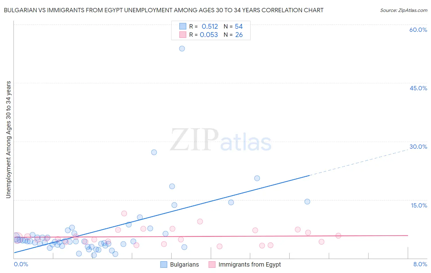 Bulgarian vs Immigrants from Egypt Unemployment Among Ages 30 to 34 years