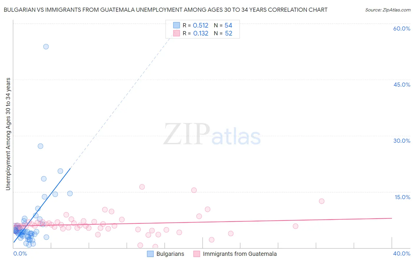 Bulgarian vs Immigrants from Guatemala Unemployment Among Ages 30 to 34 years