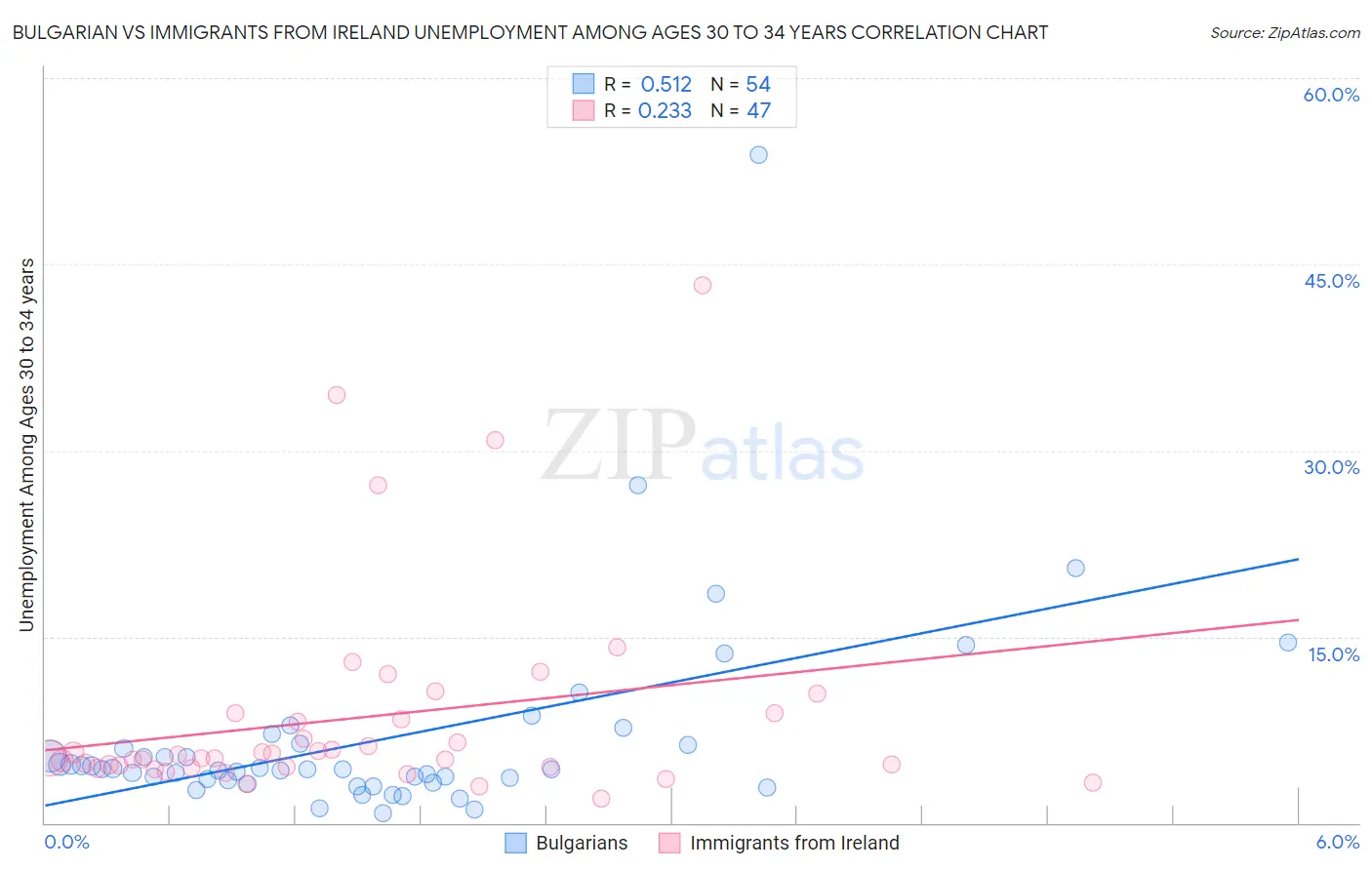 Bulgarian vs Immigrants from Ireland Unemployment Among Ages 30 to 34 years