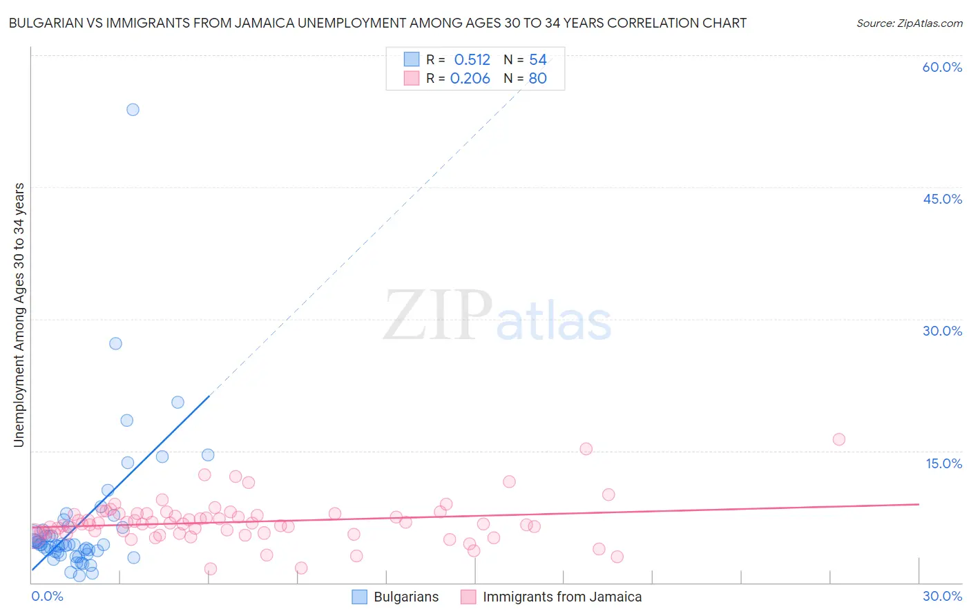 Bulgarian vs Immigrants from Jamaica Unemployment Among Ages 30 to 34 years