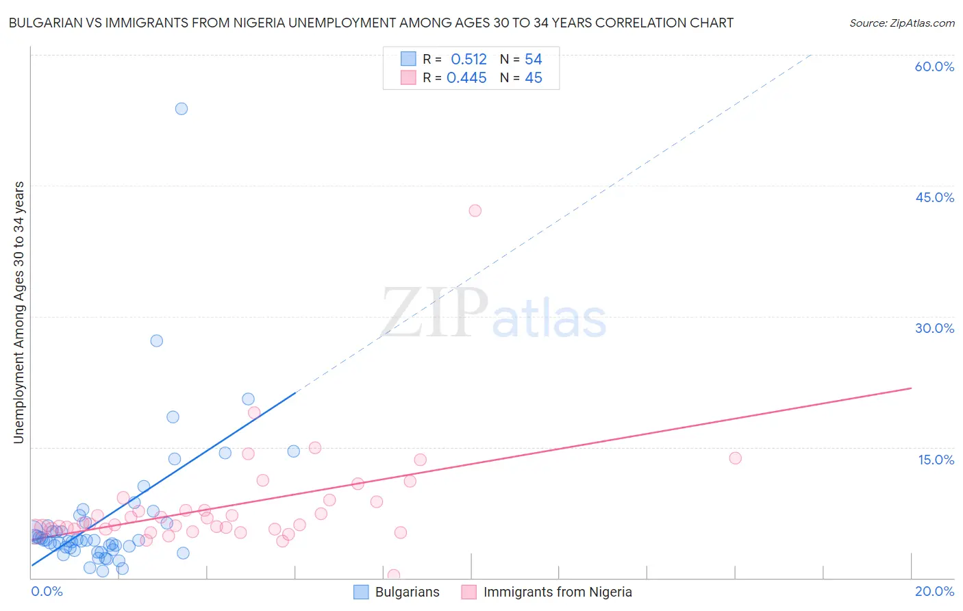 Bulgarian vs Immigrants from Nigeria Unemployment Among Ages 30 to 34 years