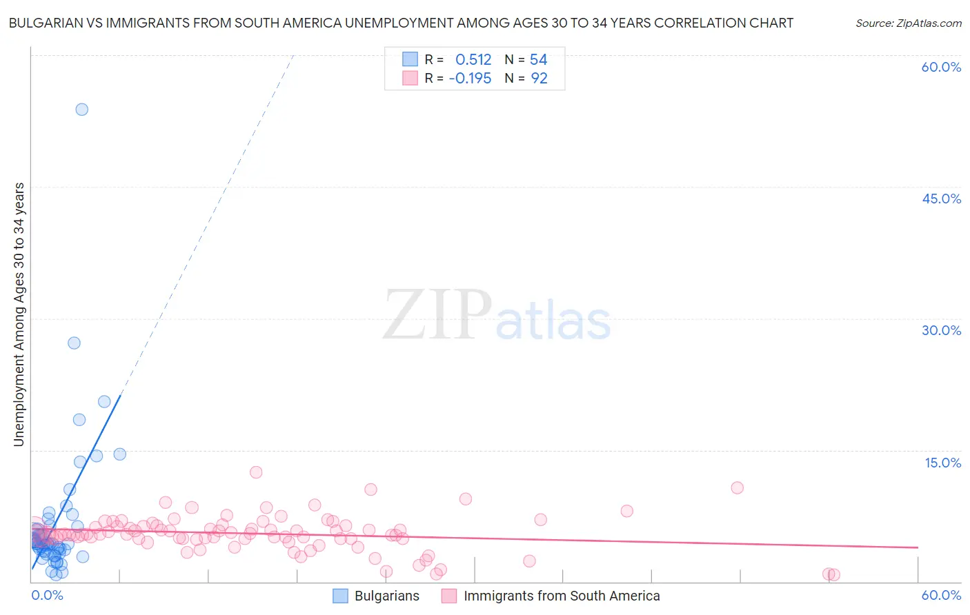 Bulgarian vs Immigrants from South America Unemployment Among Ages 30 to 34 years