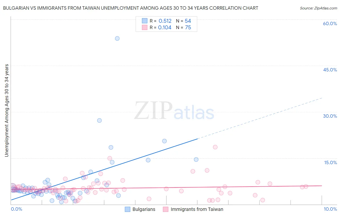 Bulgarian vs Immigrants from Taiwan Unemployment Among Ages 30 to 34 years