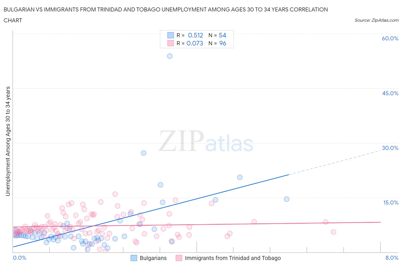 Bulgarian vs Immigrants from Trinidad and Tobago Unemployment Among Ages 30 to 34 years