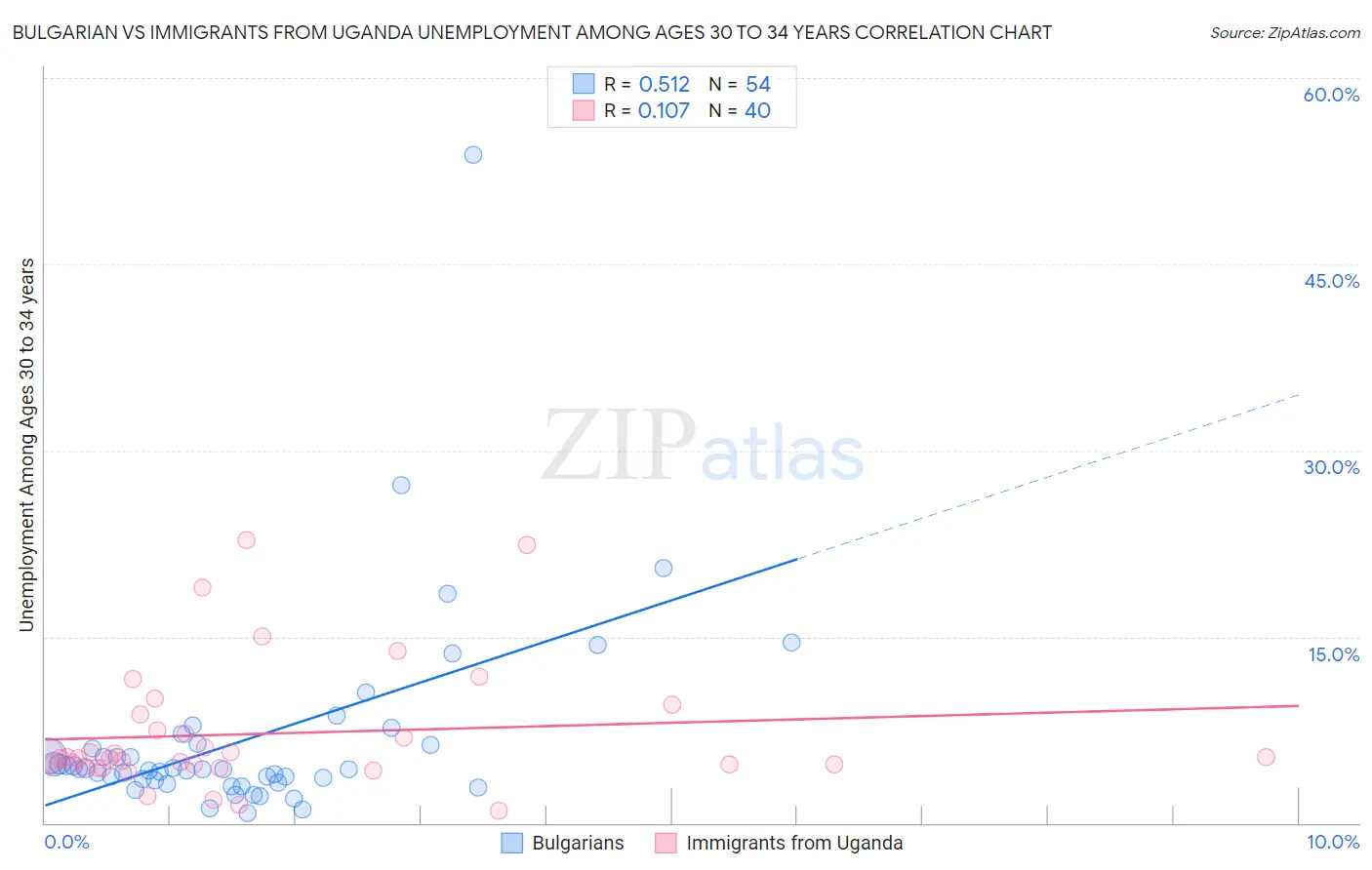 Bulgarian vs Immigrants from Uganda Unemployment Among Ages 30 to 34 years