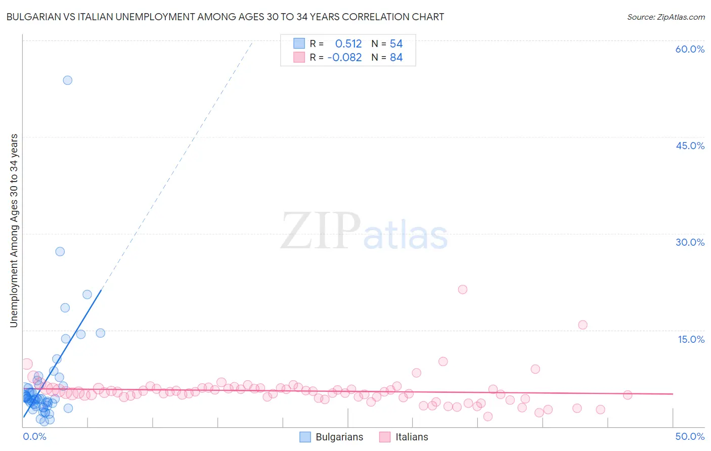 Bulgarian vs Italian Unemployment Among Ages 30 to 34 years