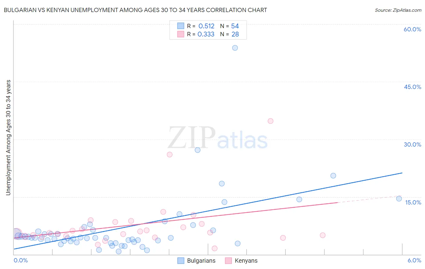 Bulgarian vs Kenyan Unemployment Among Ages 30 to 34 years