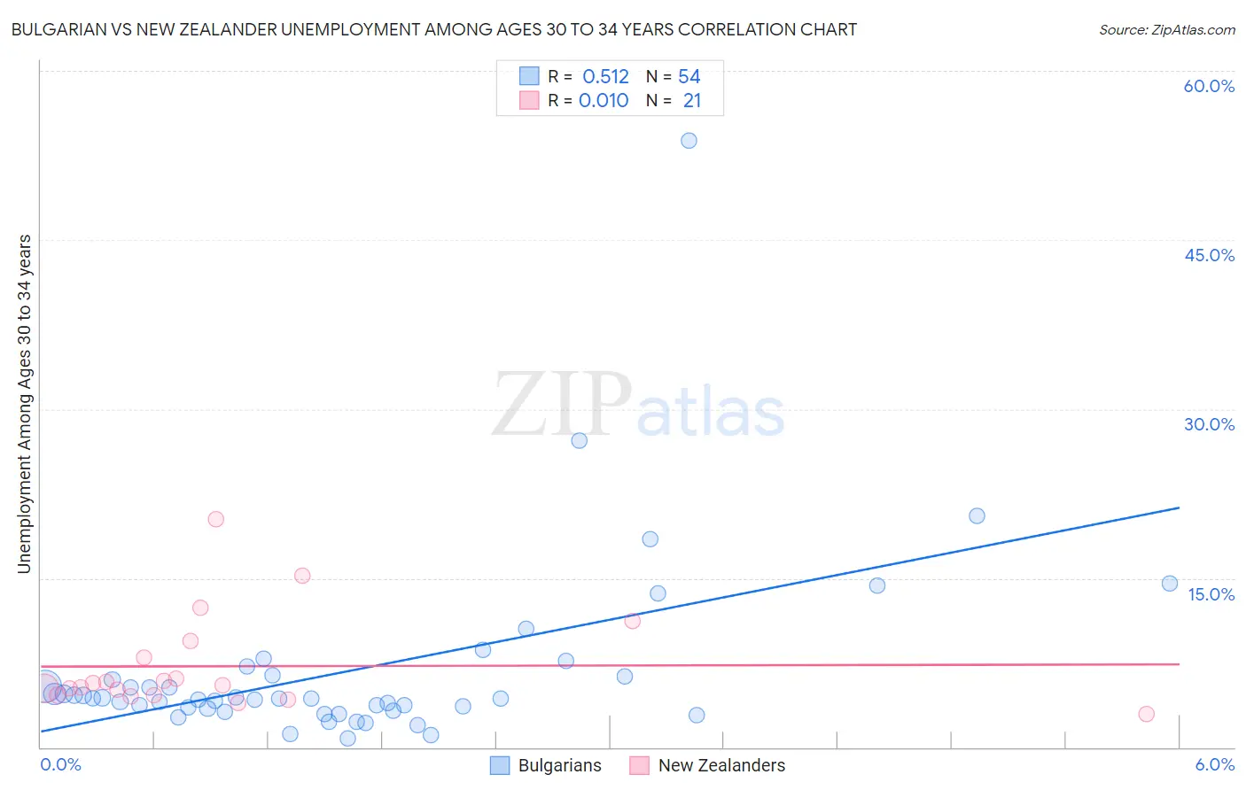 Bulgarian vs New Zealander Unemployment Among Ages 30 to 34 years