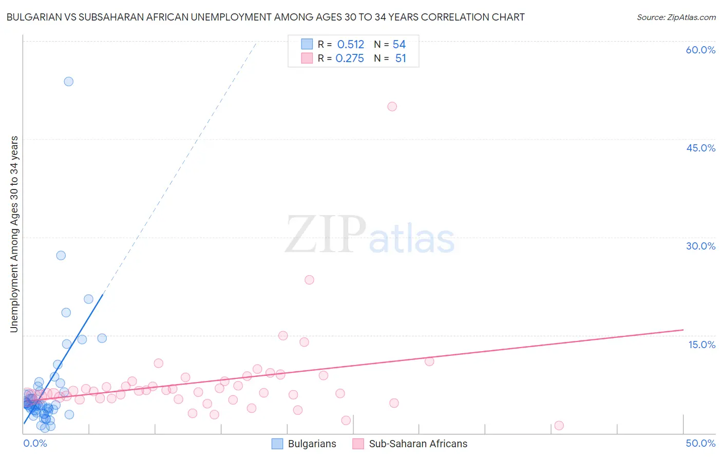 Bulgarian vs Subsaharan African Unemployment Among Ages 30 to 34 years