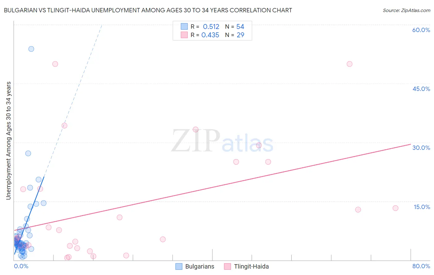 Bulgarian vs Tlingit-Haida Unemployment Among Ages 30 to 34 years