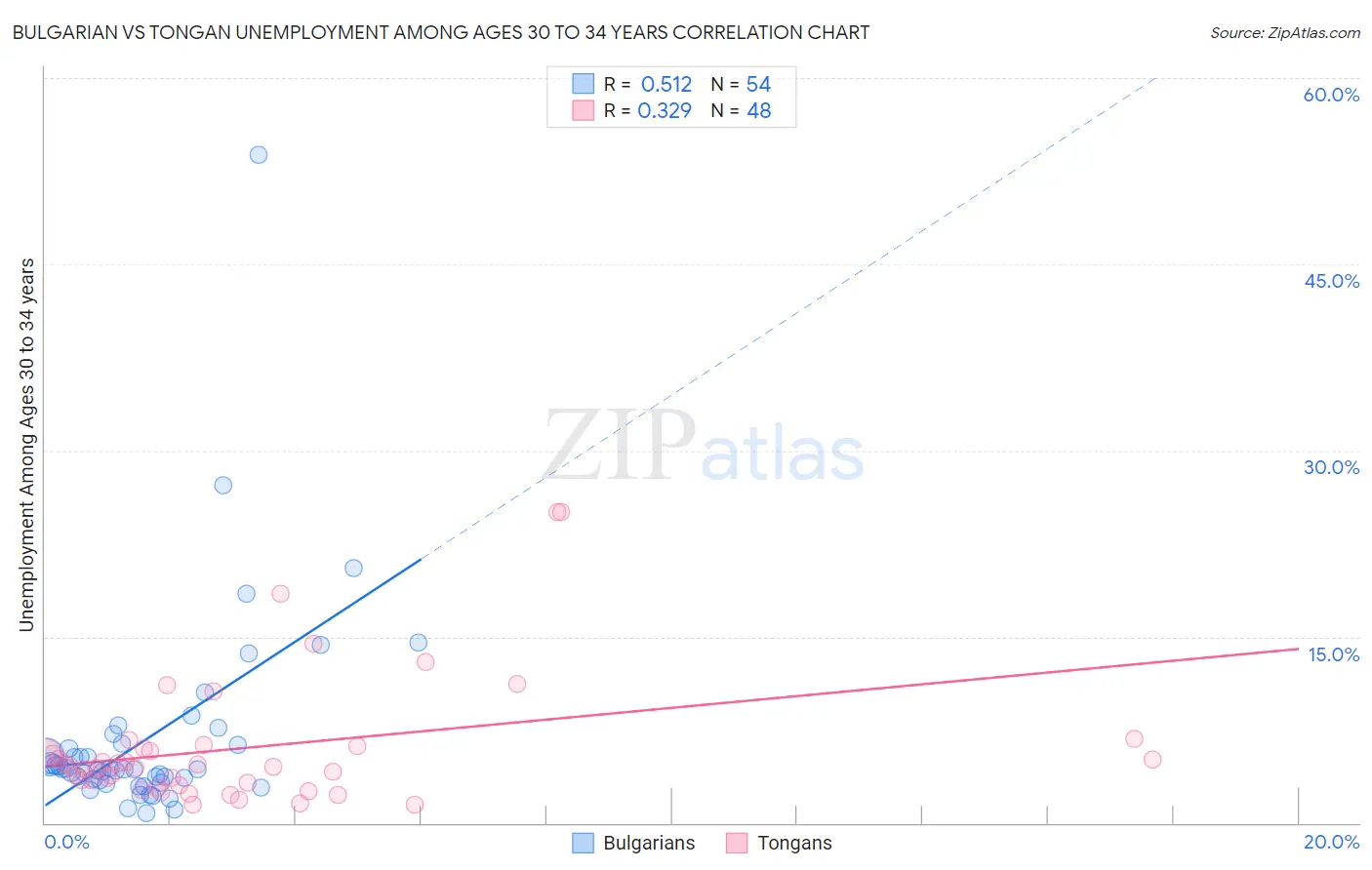 Bulgarian vs Tongan Unemployment Among Ages 30 to 34 years