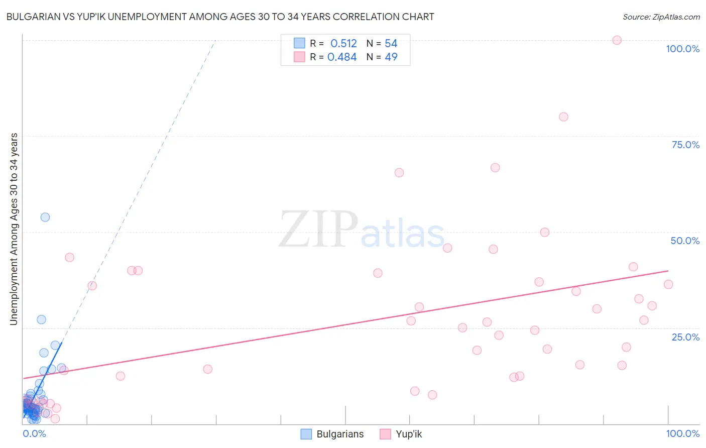 Bulgarian vs Yup'ik Unemployment Among Ages 30 to 34 years