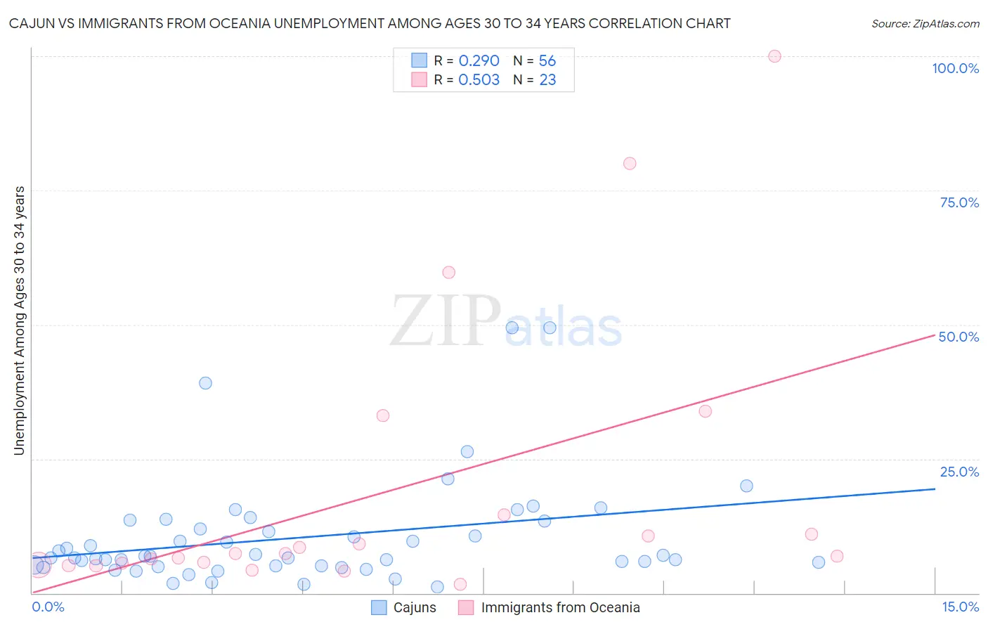 Cajun vs Immigrants from Oceania Unemployment Among Ages 30 to 34 years