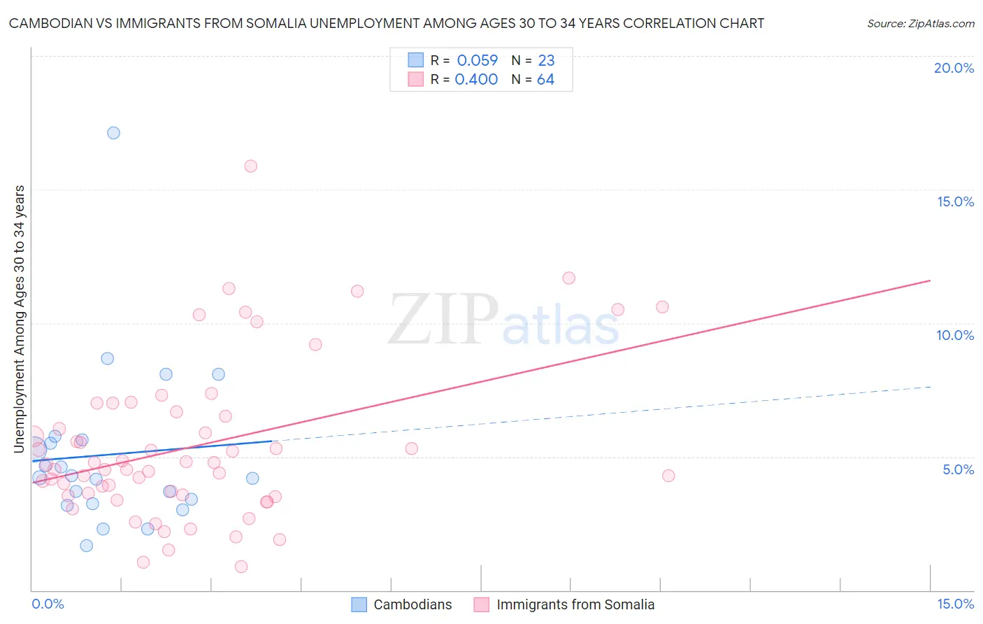 Cambodian vs Immigrants from Somalia Unemployment Among Ages 30 to 34 years