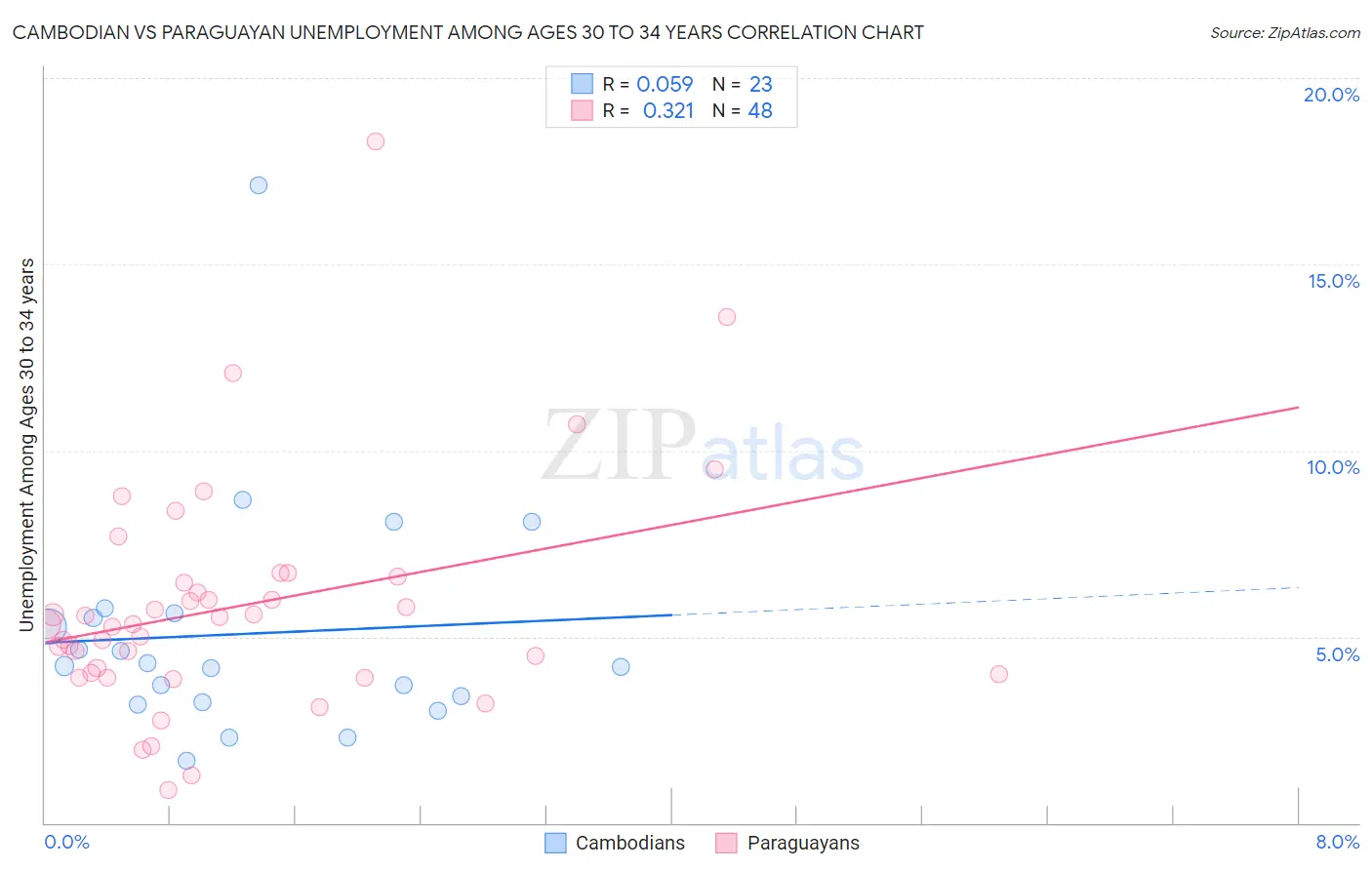 Cambodian vs Paraguayan Unemployment Among Ages 30 to 34 years