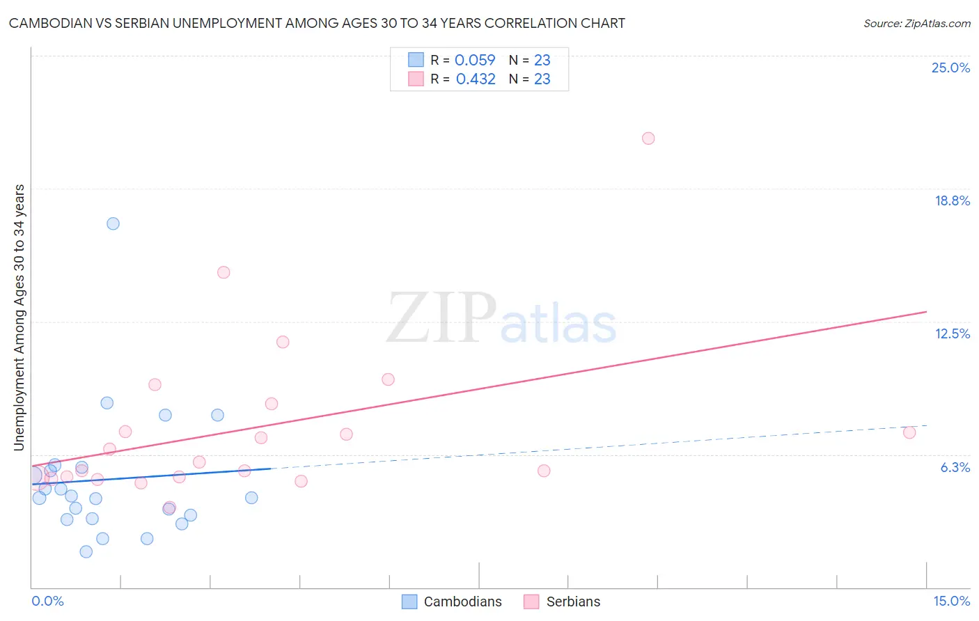Cambodian vs Serbian Unemployment Among Ages 30 to 34 years
