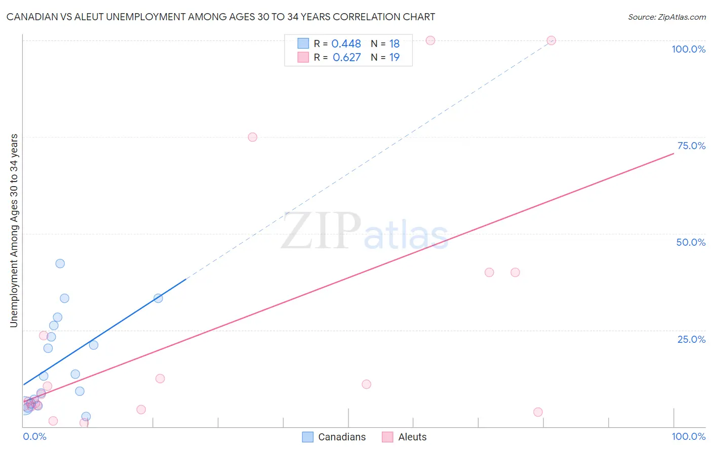 Canadian vs Aleut Unemployment Among Ages 30 to 34 years