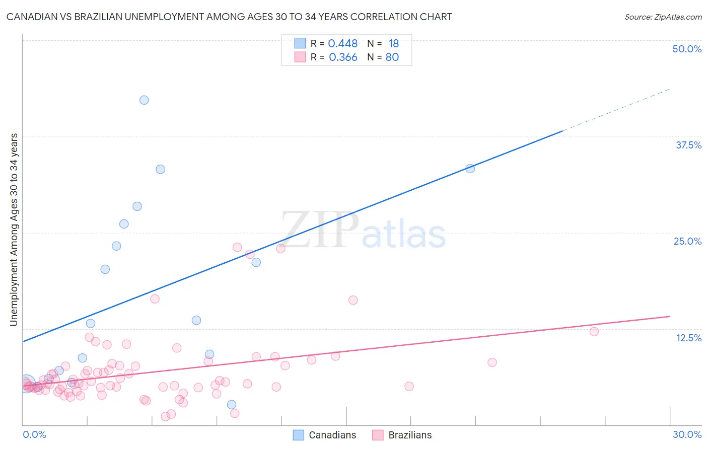 Canadian vs Brazilian Unemployment Among Ages 30 to 34 years