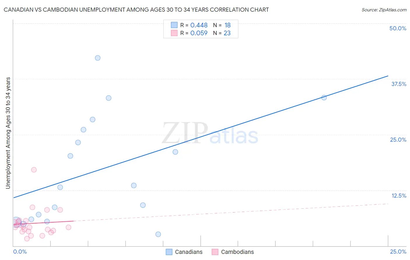 Canadian vs Cambodian Unemployment Among Ages 30 to 34 years