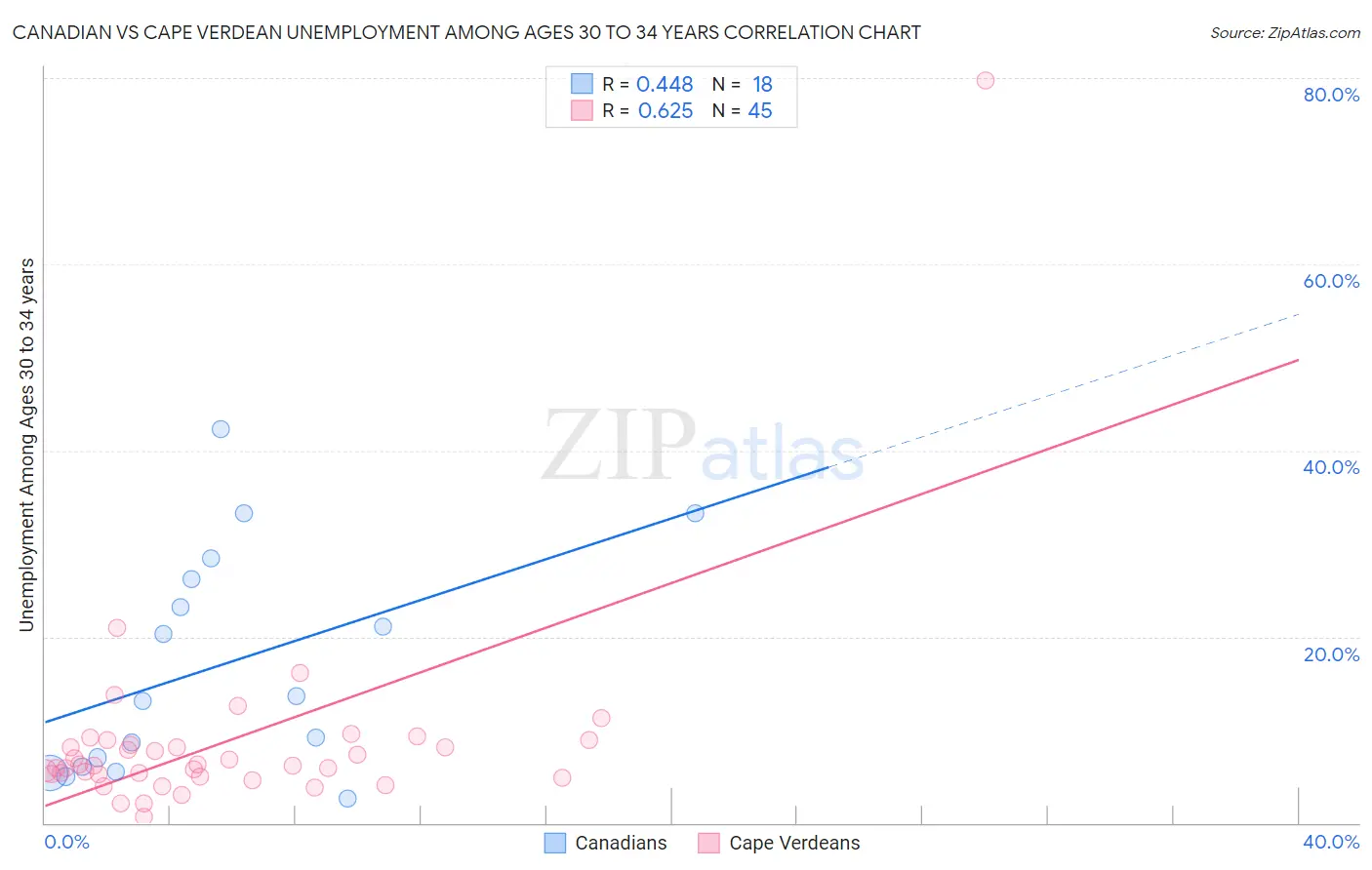 Canadian vs Cape Verdean Unemployment Among Ages 30 to 34 years