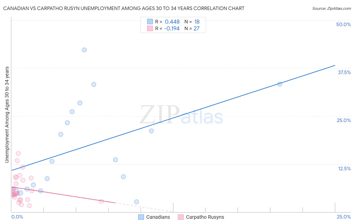 Canadian vs Carpatho Rusyn Unemployment Among Ages 30 to 34 years