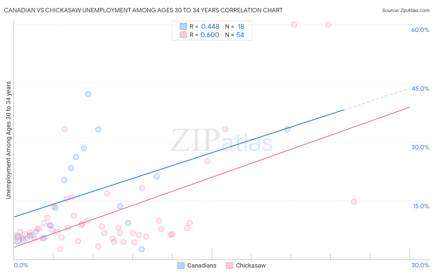 Canadian vs Chickasaw Unemployment Among Ages 30 to 34 years