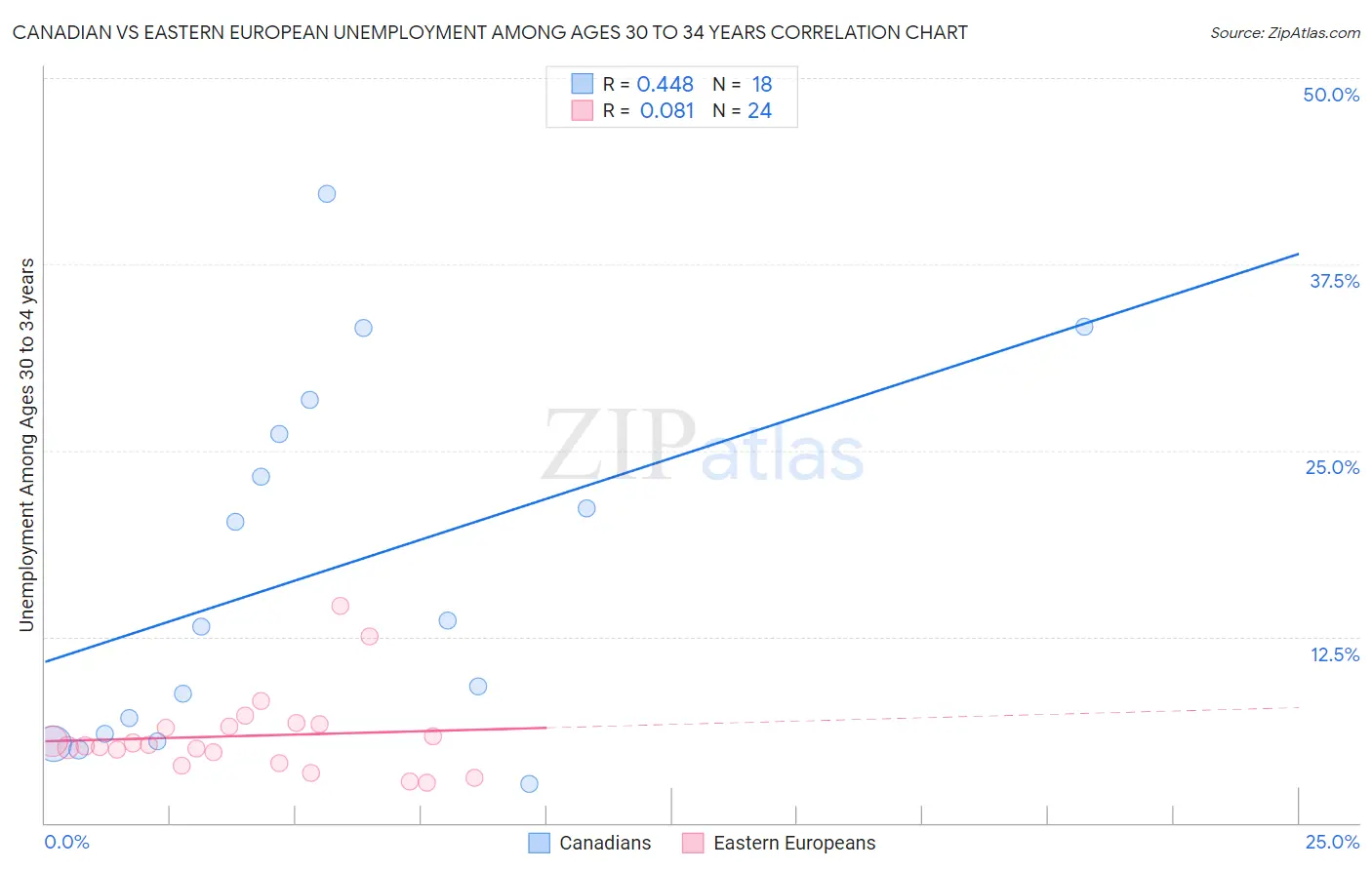 Canadian vs Eastern European Unemployment Among Ages 30 to 34 years