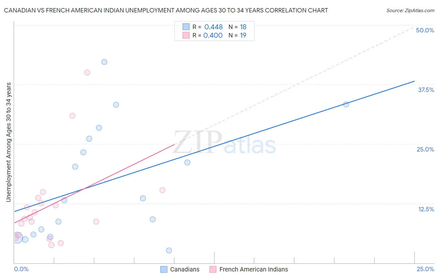 Canadian vs French American Indian Unemployment Among Ages 30 to 34 years