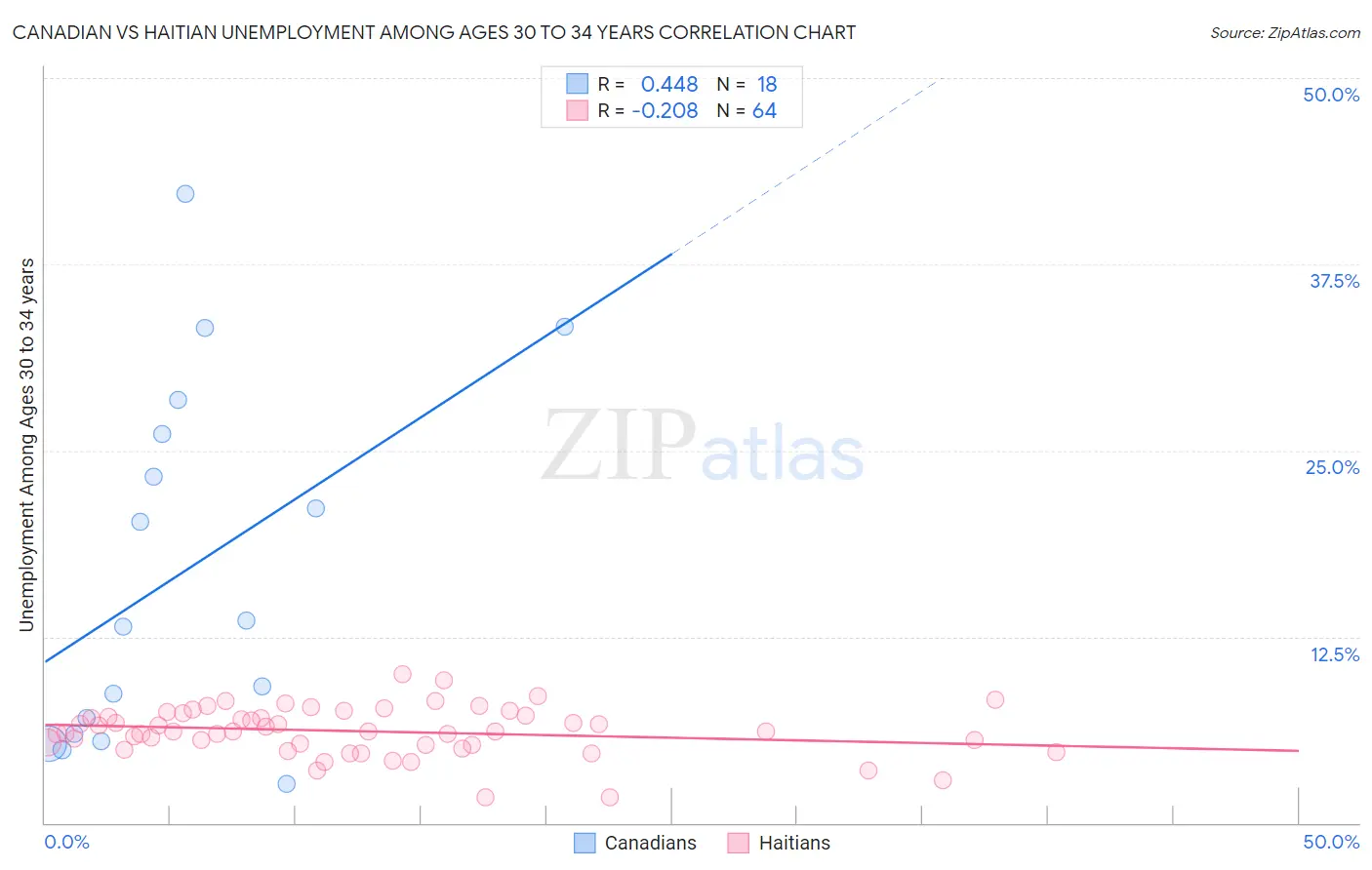 Canadian vs Haitian Unemployment Among Ages 30 to 34 years