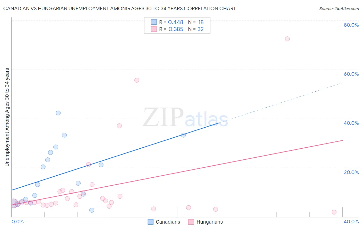 Canadian vs Hungarian Unemployment Among Ages 30 to 34 years