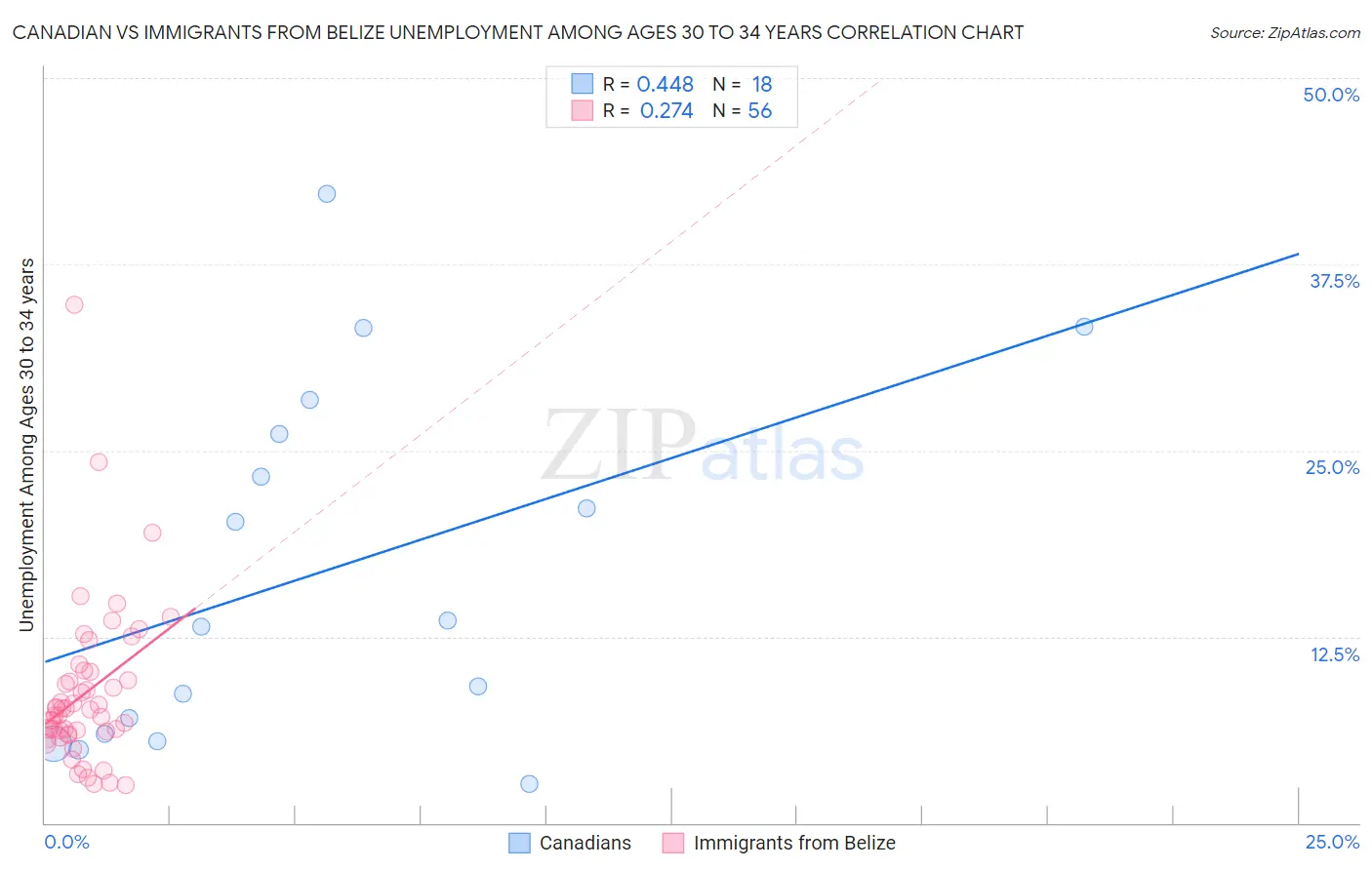 Canadian vs Immigrants from Belize Unemployment Among Ages 30 to 34 years