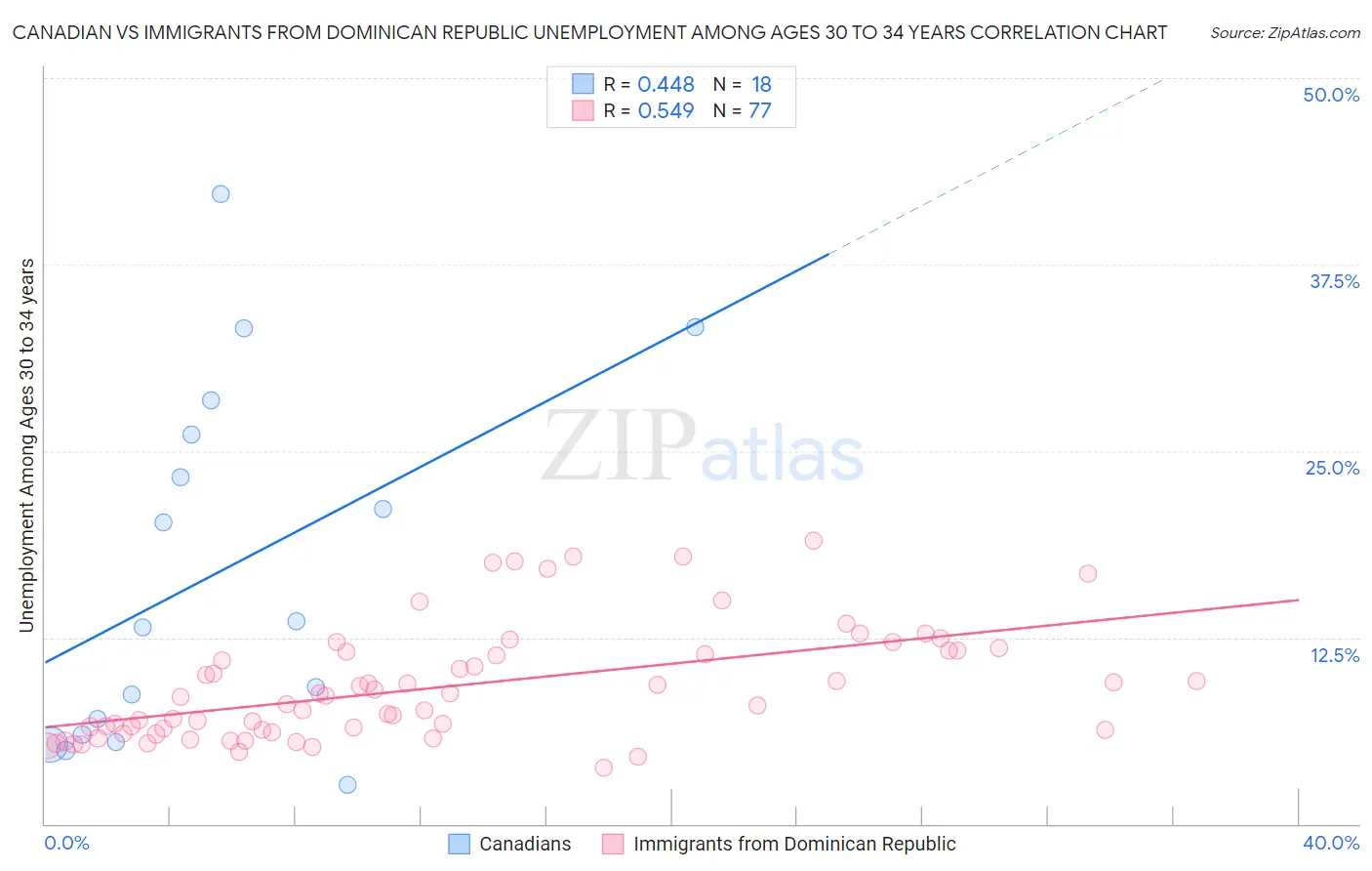 Canadian vs Immigrants from Dominican Republic Unemployment Among Ages 30 to 34 years