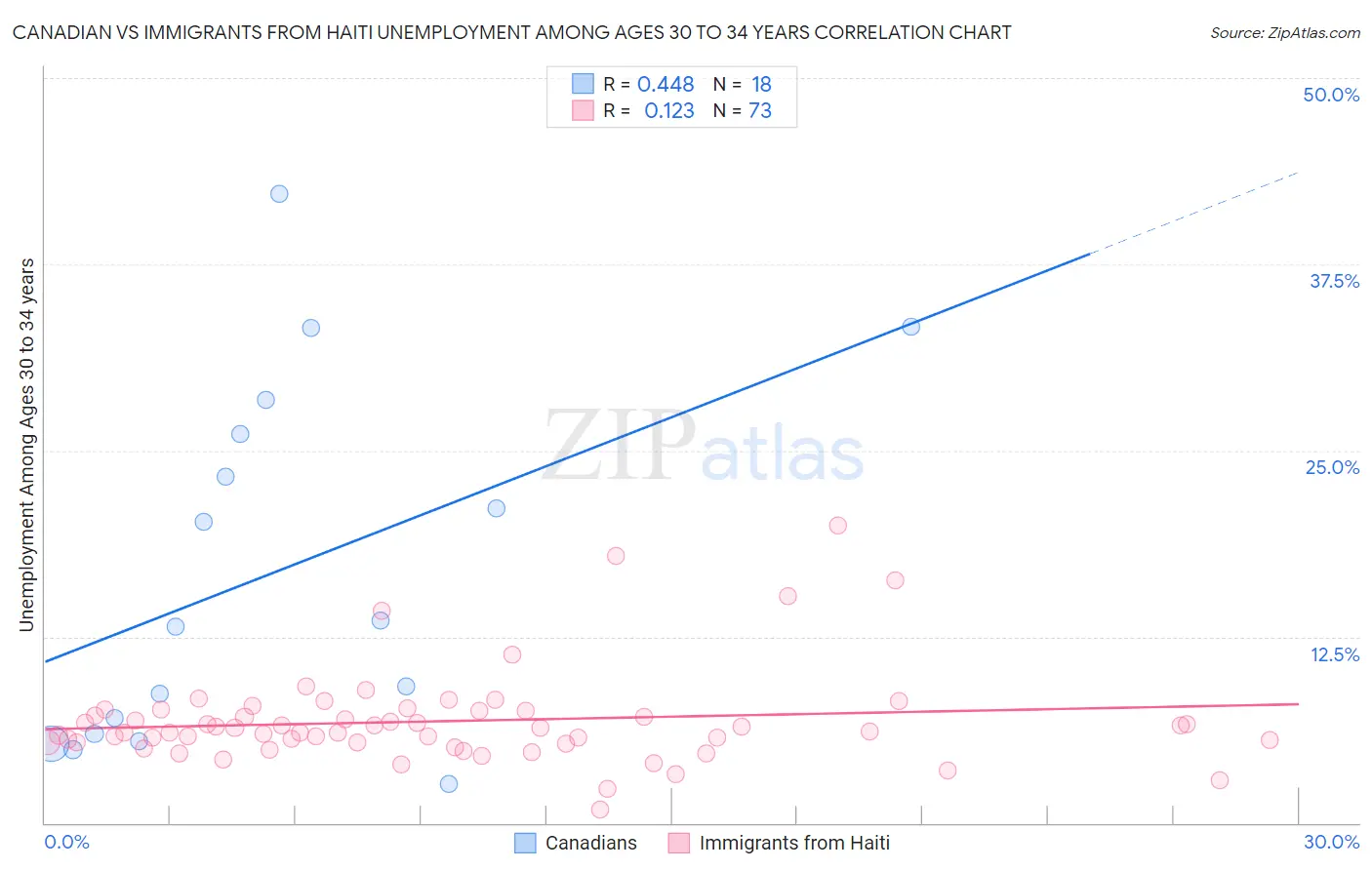 Canadian vs Immigrants from Haiti Unemployment Among Ages 30 to 34 years