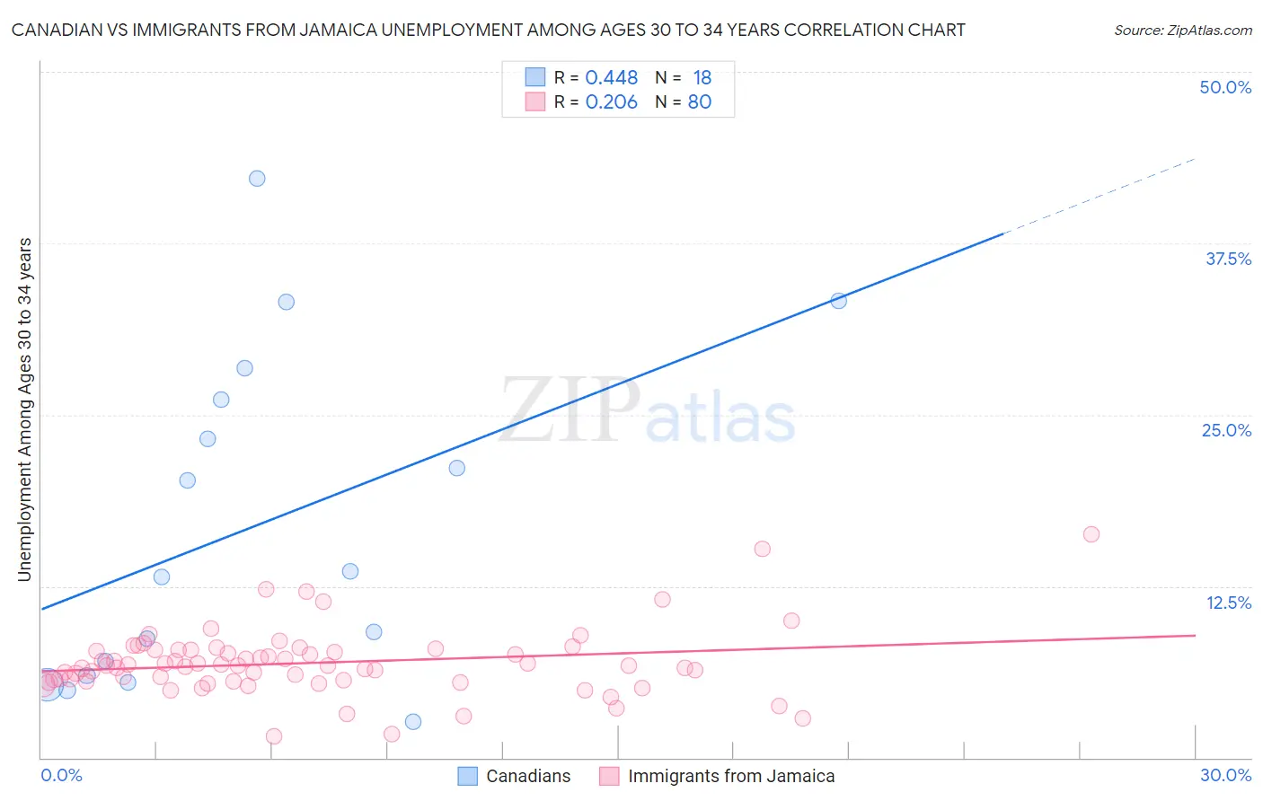 Canadian vs Immigrants from Jamaica Unemployment Among Ages 30 to 34 years