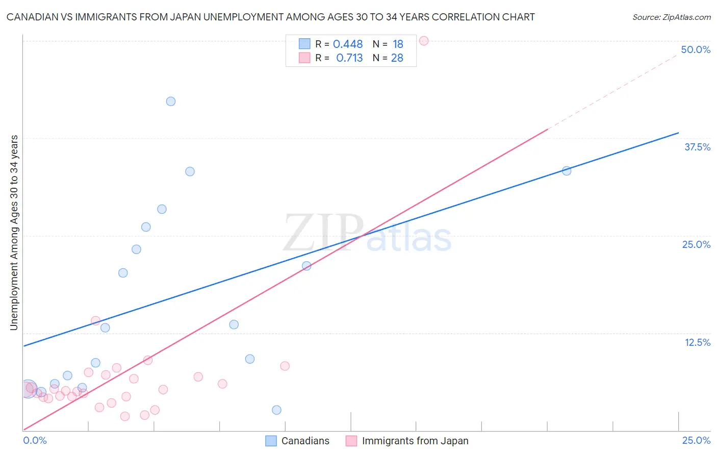 Canadian vs Immigrants from Japan Unemployment Among Ages 30 to 34 years