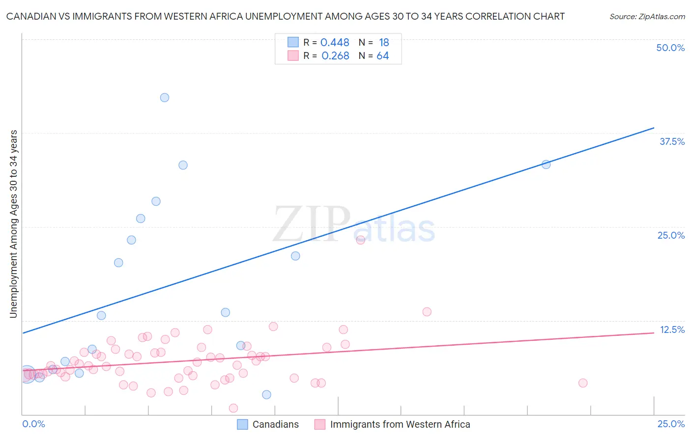 Canadian vs Immigrants from Western Africa Unemployment Among Ages 30 to 34 years