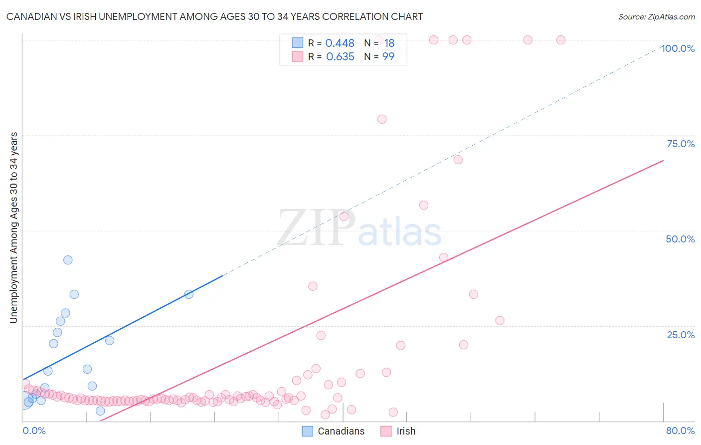 Canadian vs Irish Unemployment Among Ages 30 to 34 years